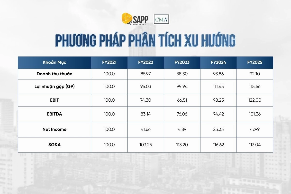 Minh họa phương pháp phân tích xu hướng trong báo cáo phân tích