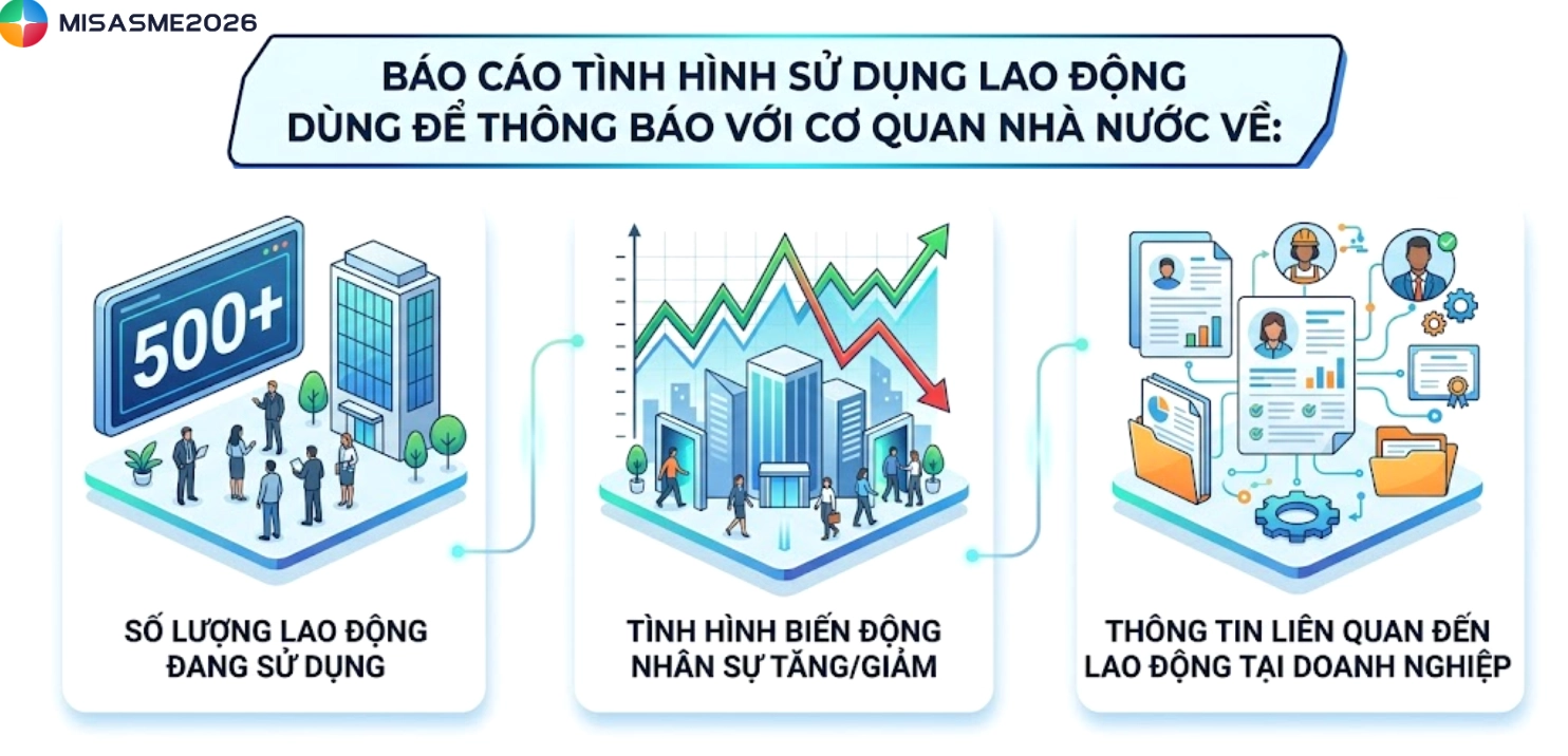 Nộp báo cáo tình hình sử dụng lao động là nghĩa vụ của doanh nghiệp