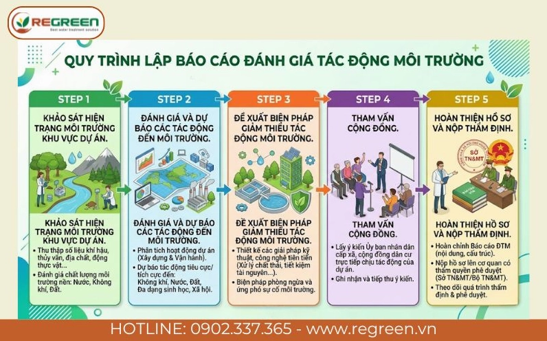 Quy trình 5 bước lập báo cáo đánh giá tác động môi trường (ĐTM)