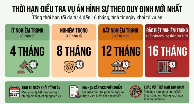 Thời hạn điều tra vụ án hình sự