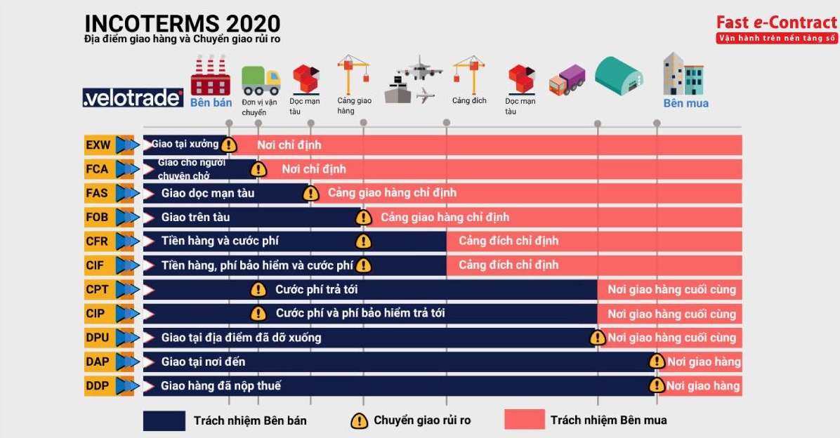 Các điều kiện giao hàng thường áp dụng theo Incoterms 2020