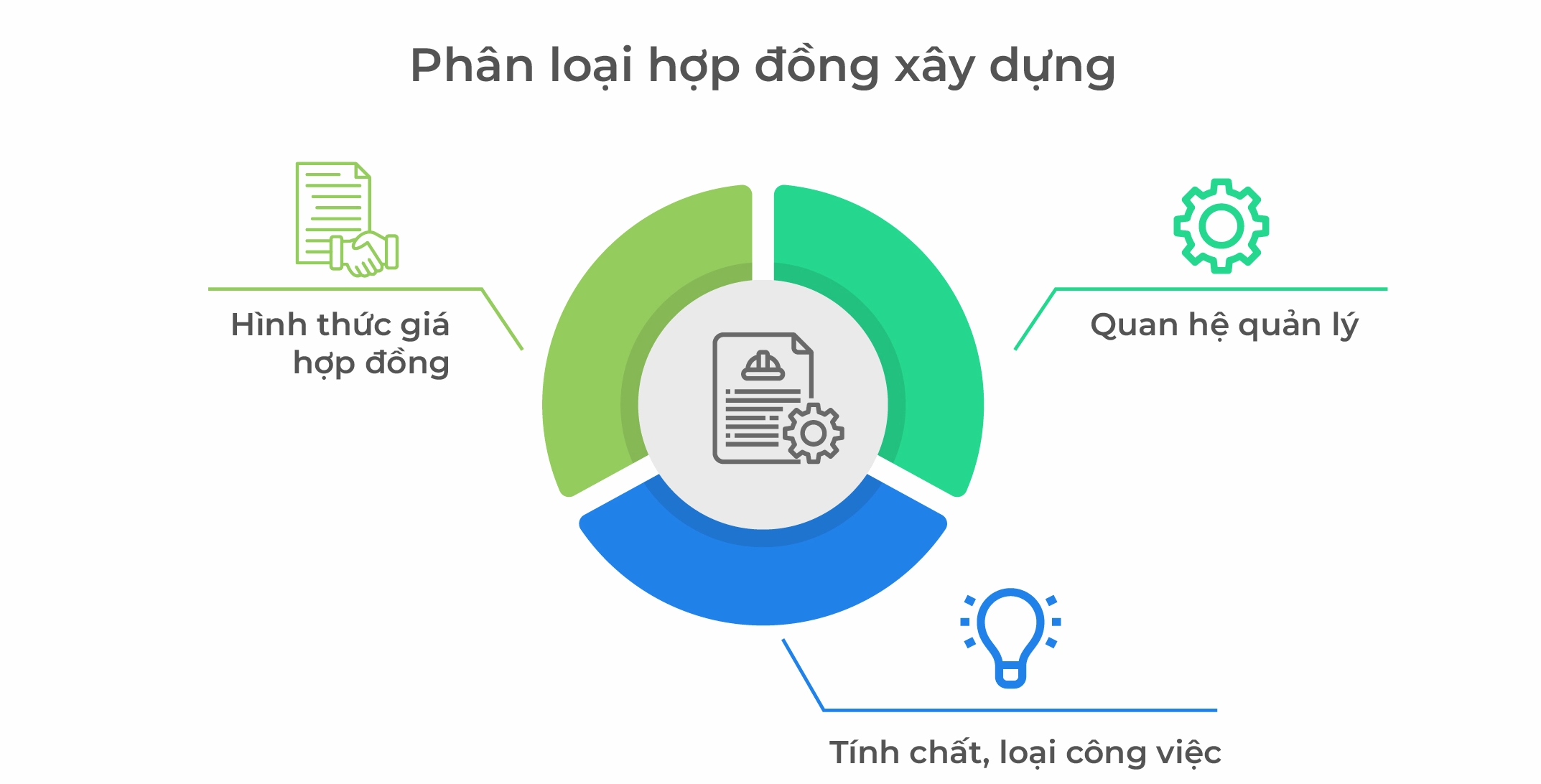 Các loại hợp đồng xây dựng phổ biến