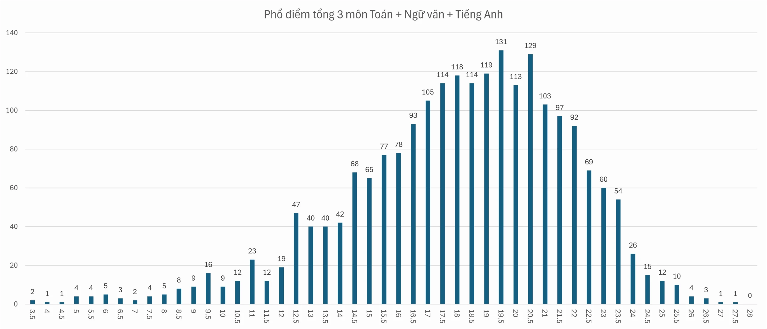 Đề, đáp án và phổ điểm bài kiểm tra khảo sát vào lớp 10 năm 2024