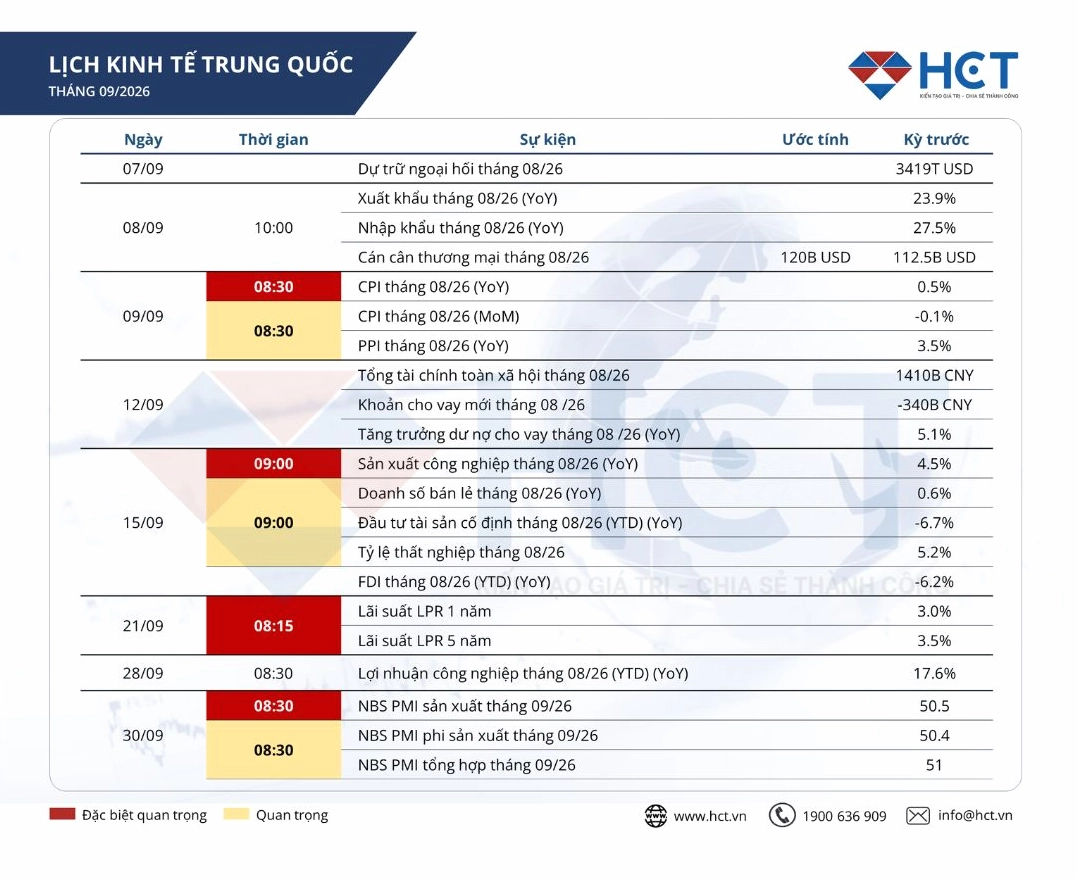Lịch kinh tế Trung Quốc tháng 9/2026: 4 dữ liệu quan trọng tác động đến thị trường hàng hóa