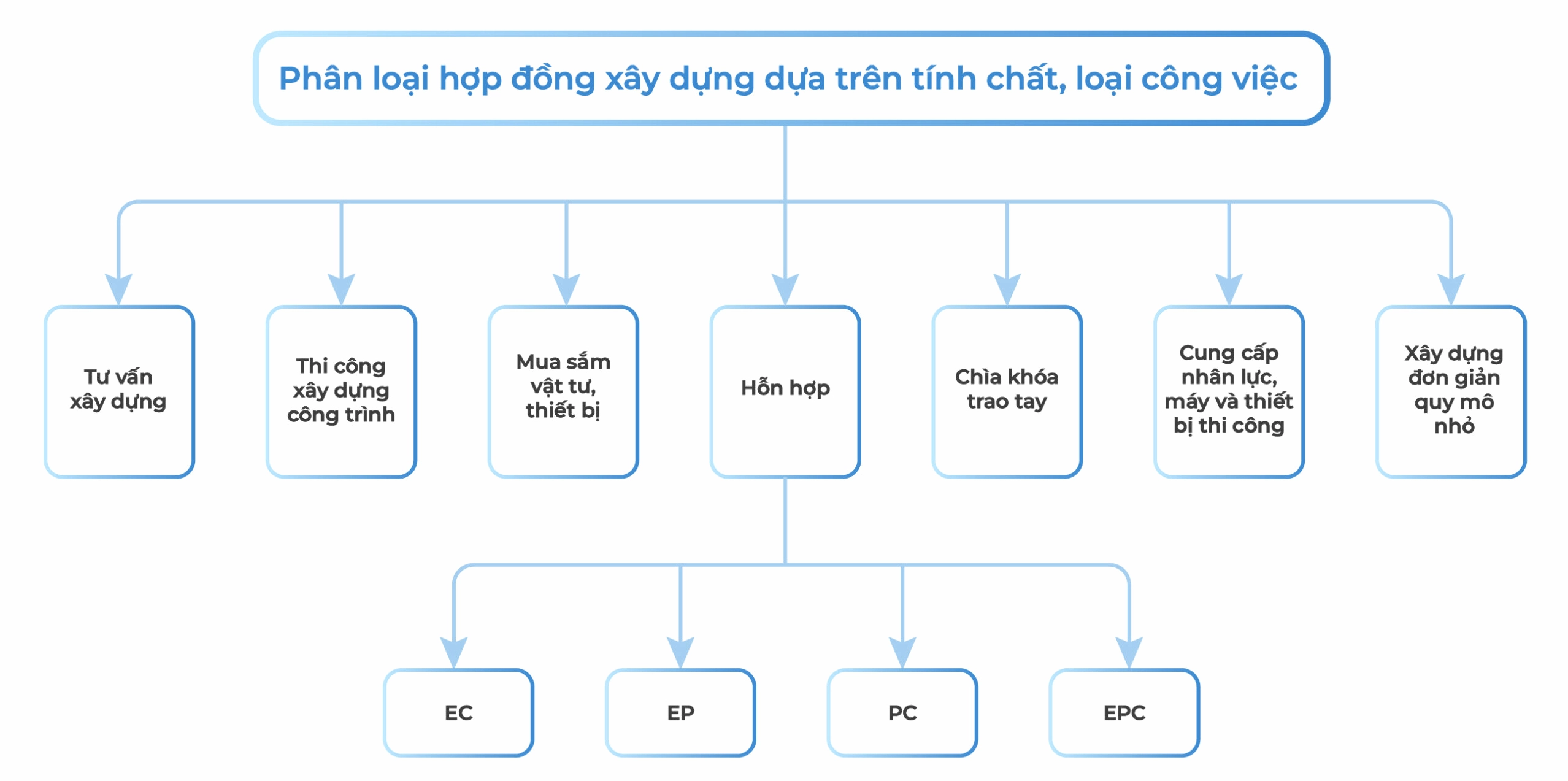 Nội dung hợp đồng xây dựng