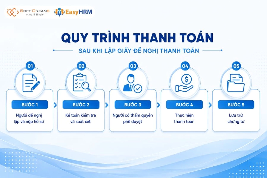 Quy trình thanh toán sau khi làm giấy đề nghị thanh toán